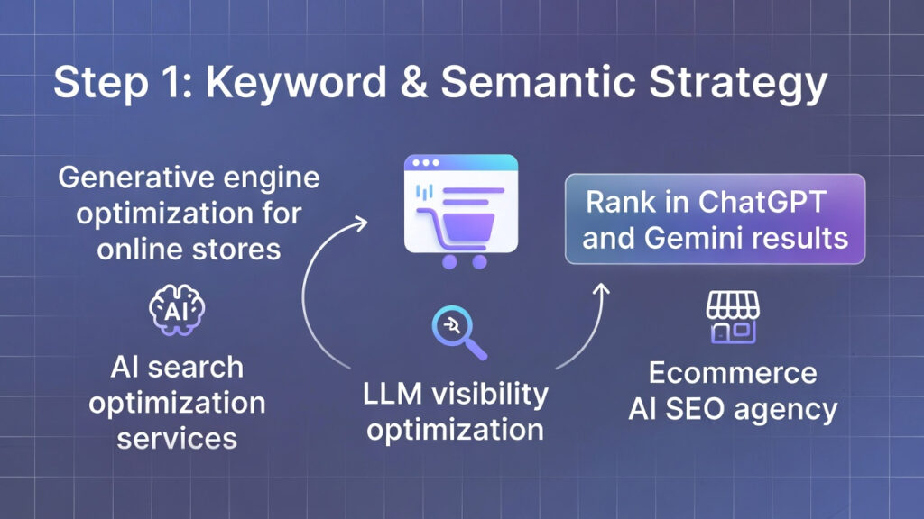 We didn’t just target the main keyword. We built a semantic cluster to establish authority:
Generative engine optimization for online stores
AI search optimization services
LLM visibility optimization
Ecommerce AI SEO agency
Rank in ChatGPT and Gemini results
This approach creates topical depth that Google and AI engines favor.