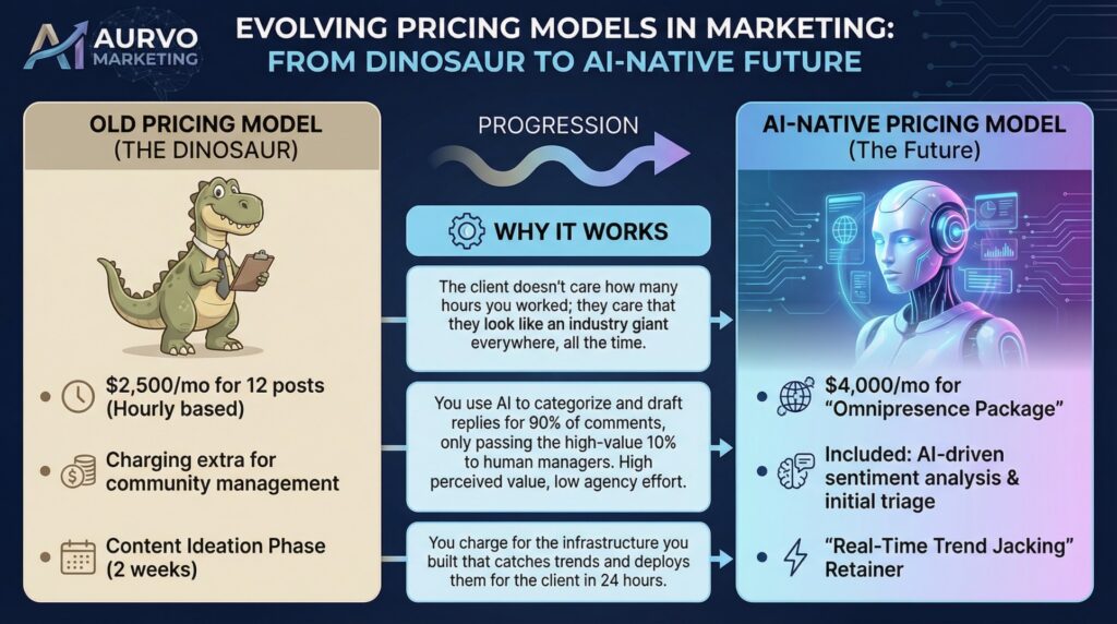 Infographic by Aurvo Marketing titled 'Evolving Pricing Models in Marketing: From Dinosaur to AI-Native Future.' It contrasts an 'Old Pricing Model,' represented by a dinosaur, with an 'AI-Native Pricing Model,' represented by a cyborg. The old model features hourly billing and separate charges, while the AI-native model offers a value-based 'Omnipresence Package' that includes AI-driven sentiment analysis and real-time trend jacking for a higher monthly fee. The graphic explains that the new model works by focusing on client outcomes and using AI for efficiency