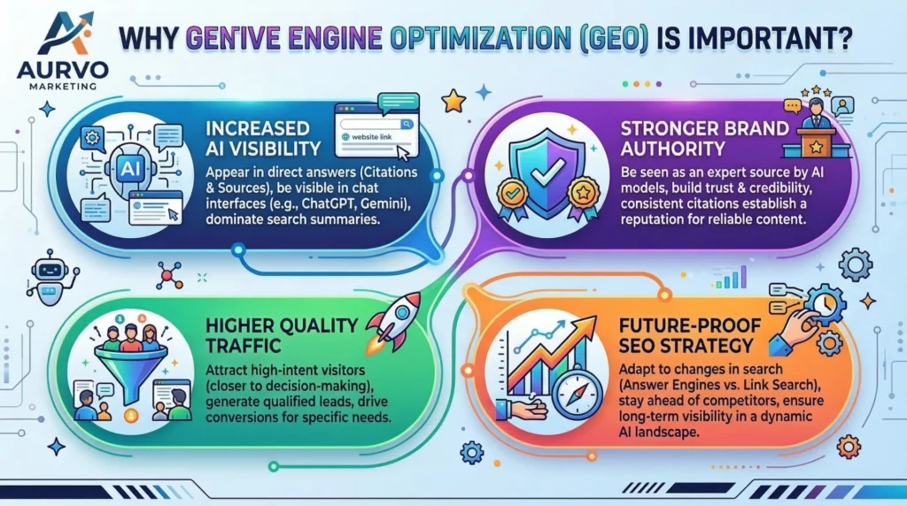 Infographic by Aurvo Marketing explaining why Generative Engine Optimization (GEO) is important for digital strategy. The graphic highlights four key benefits: Increased AI Visibility in ChatGPT and Gemini, Stronger Brand Authority through expert citations, Higher Quality Traffic from high-intent visitors, and a Future-Proof SEO Strategy that adapts to Answer Engines vs. Link Search.