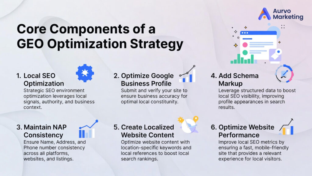 Core Components of a GEO optimization strategy
1. Local SEO optimization
2. Optimize Google Business Profile
3.Maintain NAP Consistency
4. Add Schema Markup
5. Create Localized Content
6. Optimize website performance