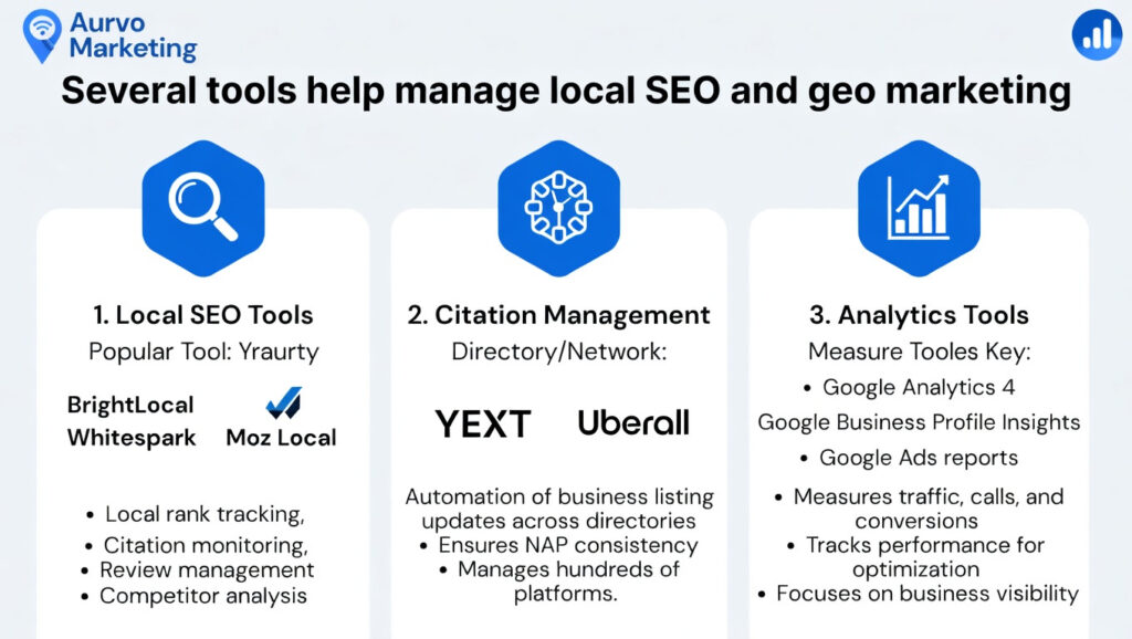 An infographic titled "Several tools help manage local SEO and geo marketing" divided into three sections:
Local SEO Tools: Lists BrightLocal, Whitespark, and Moz Local for rank tracking, citation monitoring, and review management.
Citation Management: Features YEXT and Uberall for automating business listings and ensuring NAP (Name, Address, Phone) consistency.
Analytics Tools: Includes Google Analytics 4, Google Business Profile Insights, and Google Ads reports to measure traffic, calls, and conversions.