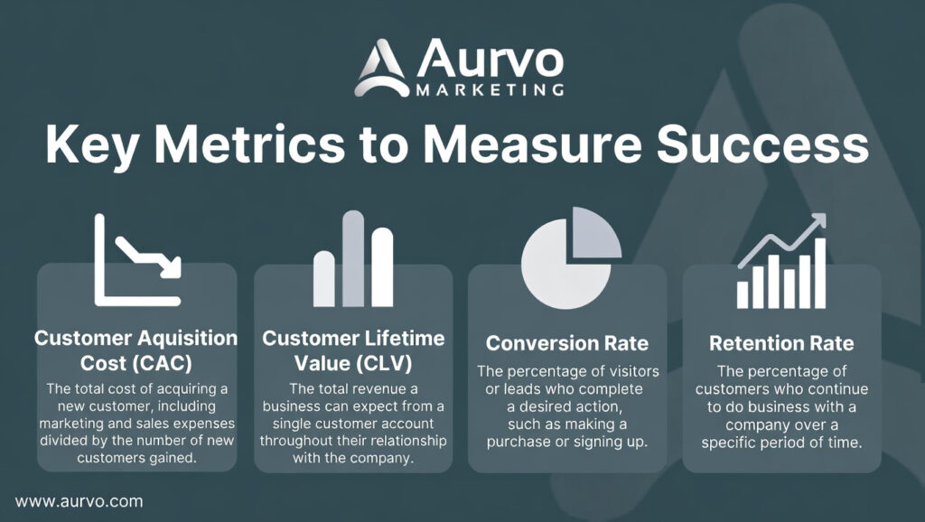 An infographic titled "Key Metrics to Measure Success" by Aurvo Marketing. It features four key performance indicators:
Customer Acquisition Cost (CAC): Explained as the total cost of acquiring a new customer divided by the number of customers gained.
Customer Lifetime Value (CLV): Defined as the total revenue expected from a single customer account over the duration of the relationship.
Conversion Rate: Described as the percentage of visitors or leads who complete a desired action, like a purchase or sign-up.
Retention Rate: The percentage of customers who continue doing business with a company over a specific timeframe.