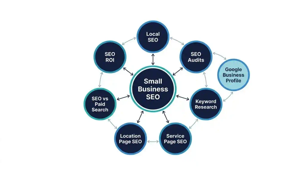 Small business SEO topical authority and content cluster structure